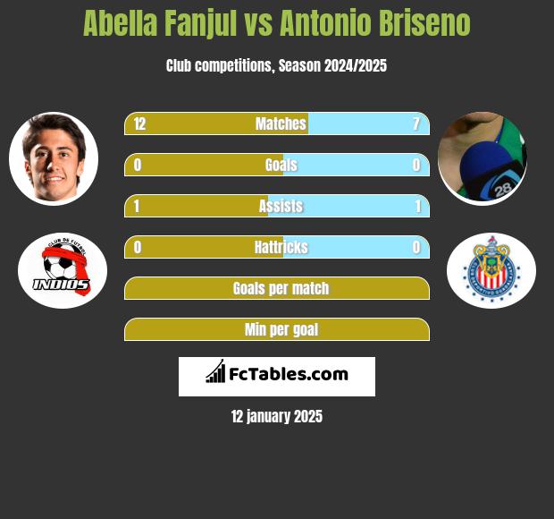 Abella Fanjul vs Antonio Briseno h2h player stats