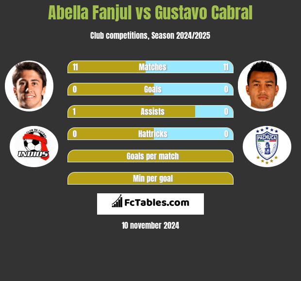 Abella Fanjul vs Gustavo Cabral h2h player stats