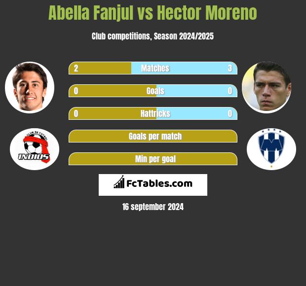 Abella Fanjul vs Hector Moreno h2h player stats