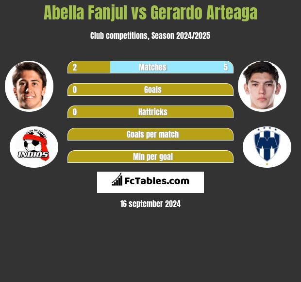 Abella Fanjul vs Gerardo Arteaga h2h player stats