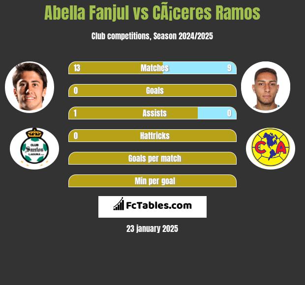 Abella Fanjul vs CÃ¡ceres Ramos h2h player stats