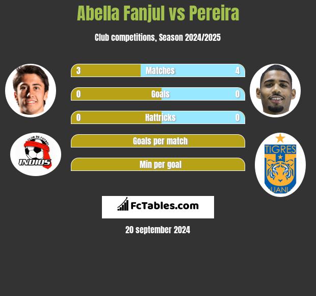 Abella Fanjul vs Pereira h2h player stats