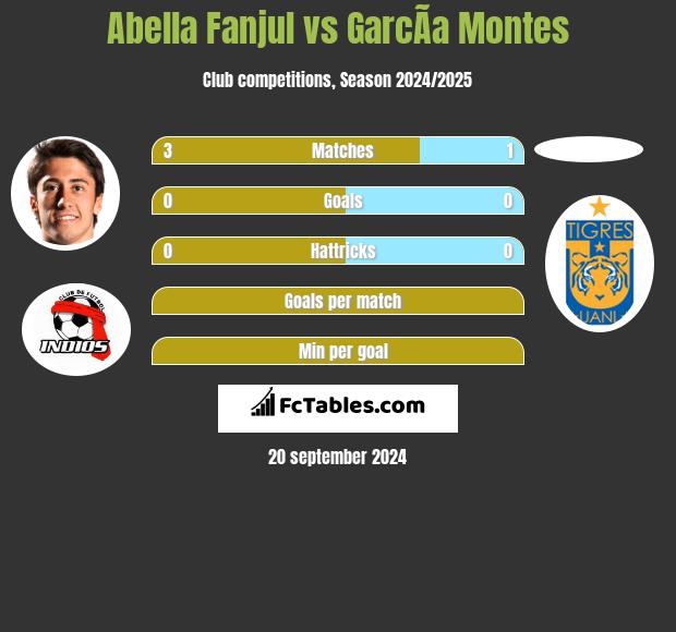 Abella Fanjul vs GarcÃ­a Montes h2h player stats