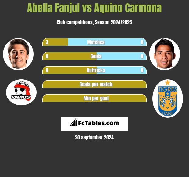 Abella Fanjul vs Aquino Carmona h2h player stats