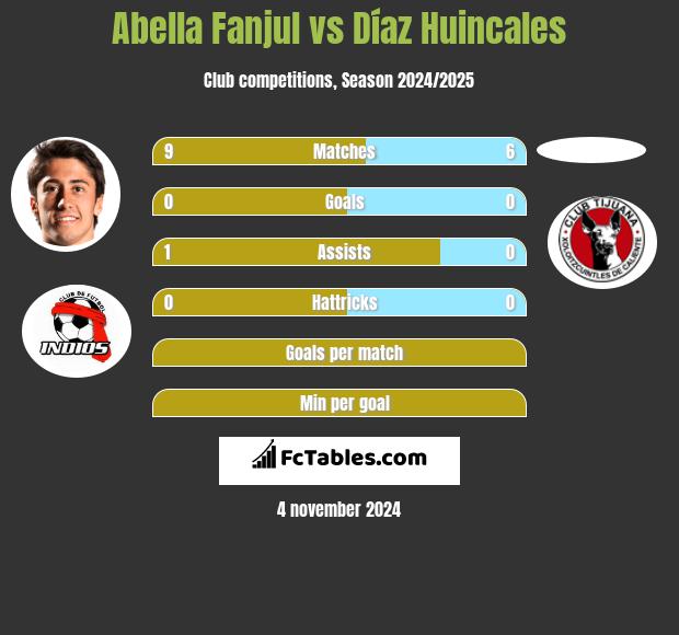 Abella Fanjul vs Díaz Huincales h2h player stats