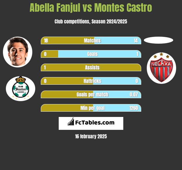 Abella Fanjul vs Montes Castro h2h player stats