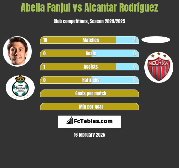 Abella Fanjul vs Alcantar Rodríguez h2h player stats