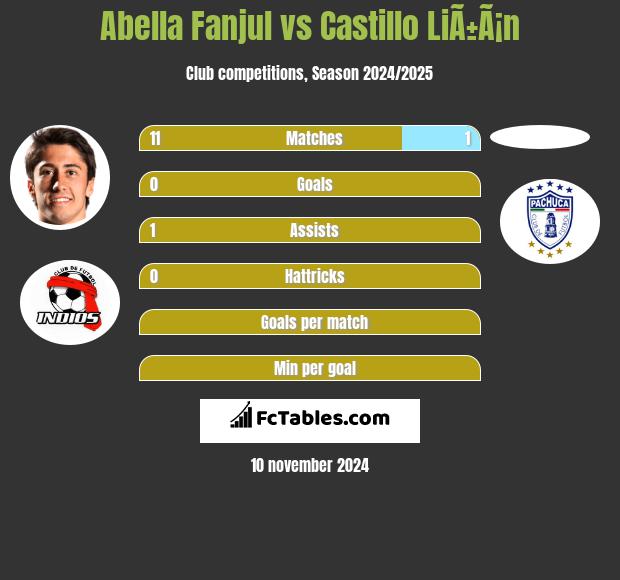 Abella Fanjul vs Castillo LiÃ±Ã¡n h2h player stats