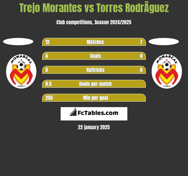 Trejo Morantes vs Torres RodrÃ­guez h2h player stats