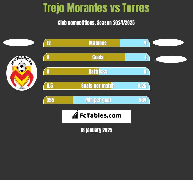 Trejo Morantes vs Torres h2h player stats