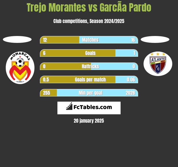 Trejo Morantes vs GarcÃ­a Pardo h2h player stats