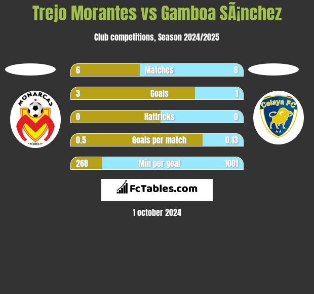 Trejo Morantes vs Gamboa SÃ¡nchez h2h player stats