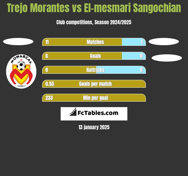 Trejo Morantes vs El-mesmari Sangochian h2h player stats