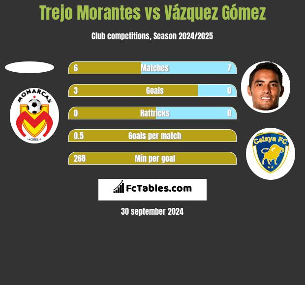 Trejo Morantes vs Vázquez Gómez h2h player stats