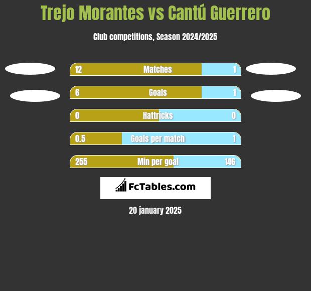 Trejo Morantes vs Cantú Guerrero h2h player stats