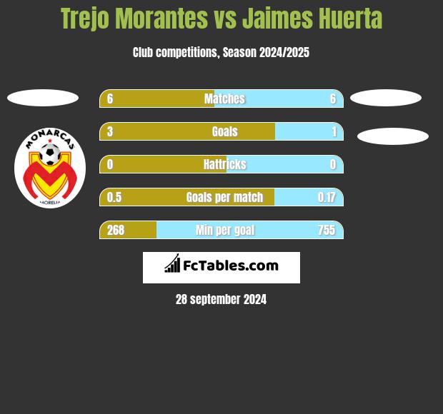 Trejo Morantes vs Jaimes Huerta h2h player stats