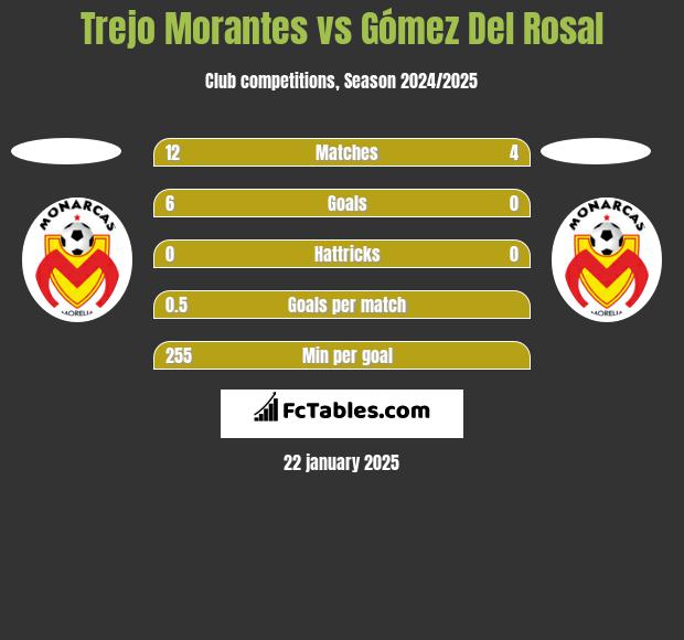 Trejo Morantes vs Gómez Del Rosal h2h player stats