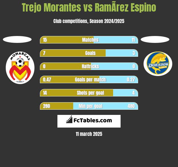 Trejo Morantes vs RamÃ­rez Espino h2h player stats