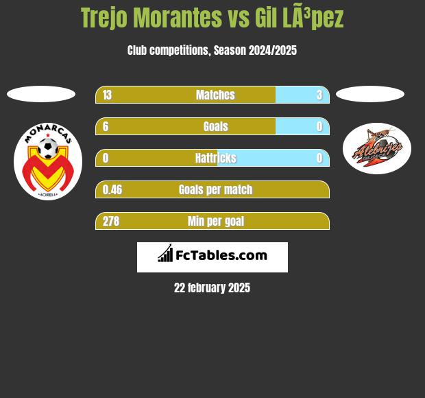 Trejo Morantes vs Gil LÃ³pez h2h player stats