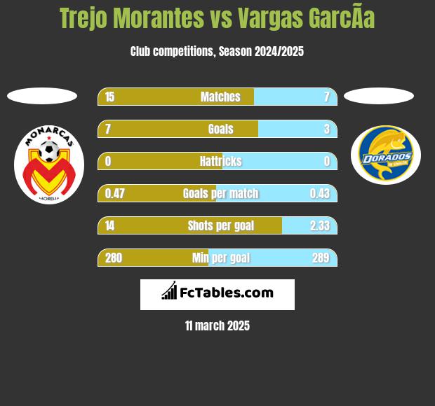 Trejo Morantes vs Vargas GarcÃ­a h2h player stats