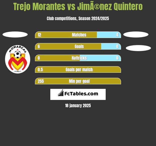 Trejo Morantes vs JimÃ©nez Quintero h2h player stats