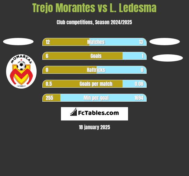 Trejo Morantes vs L. Ledesma h2h player stats