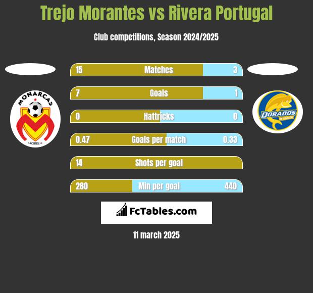 Trejo Morantes vs Rivera Portugal h2h player stats