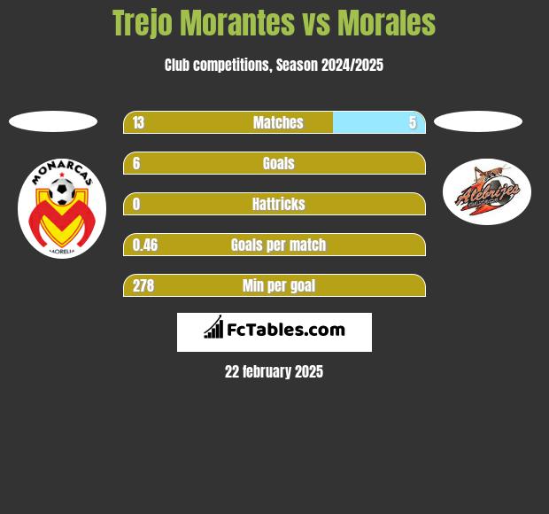 Trejo Morantes vs Morales h2h player stats