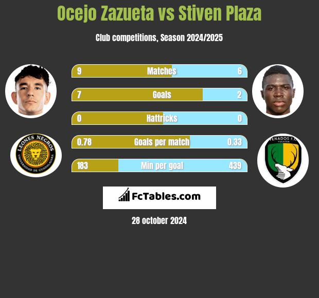 Ocejo Zazueta vs Stiven Plaza h2h player stats