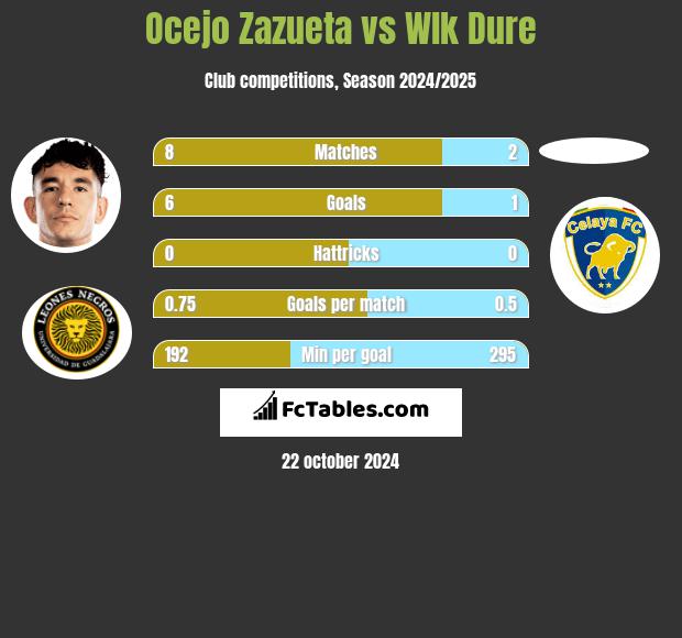 Ocejo Zazueta vs Wlk Dure h2h player stats