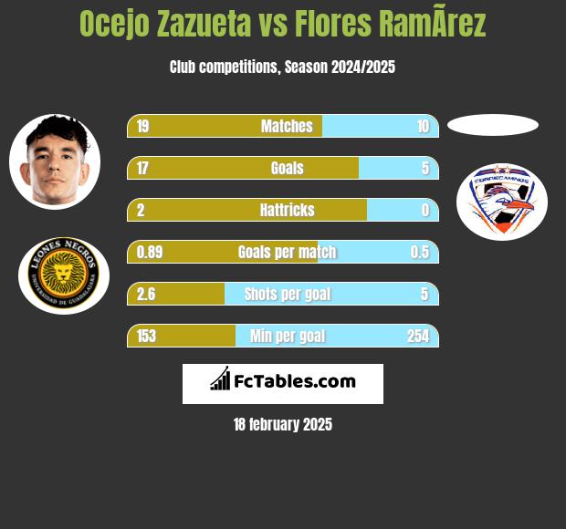 Ocejo Zazueta vs Flores RamÃ­rez h2h player stats