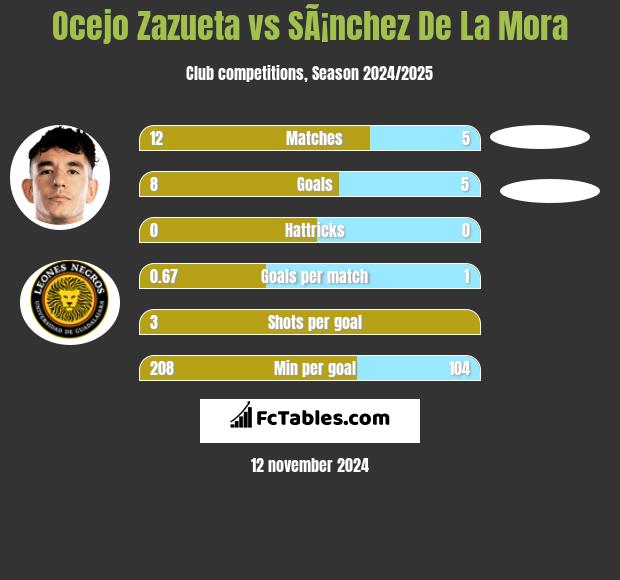 Ocejo Zazueta vs SÃ¡nchez De La Mora h2h player stats