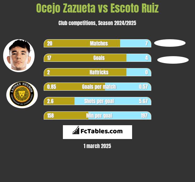 Ocejo Zazueta vs Escoto Ruiz h2h player stats