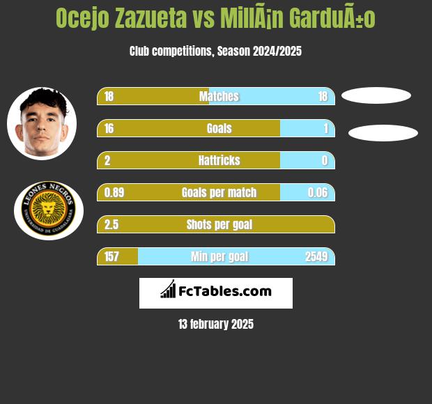 Ocejo Zazueta vs MillÃ¡n GarduÃ±o h2h player stats