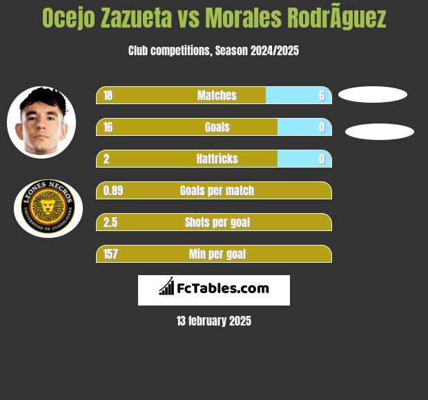 Ocejo Zazueta vs Morales RodrÃ­guez h2h player stats