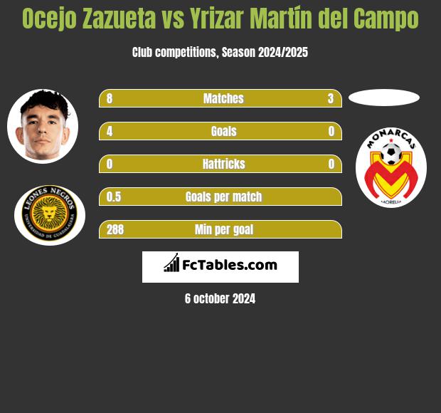 Ocejo Zazueta vs Yrizar Martín del Campo h2h player stats