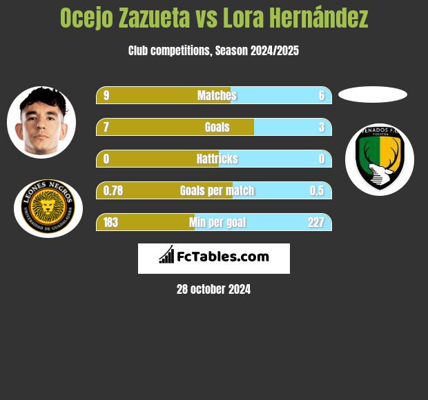 Ocejo Zazueta vs Lora Hernández h2h player stats