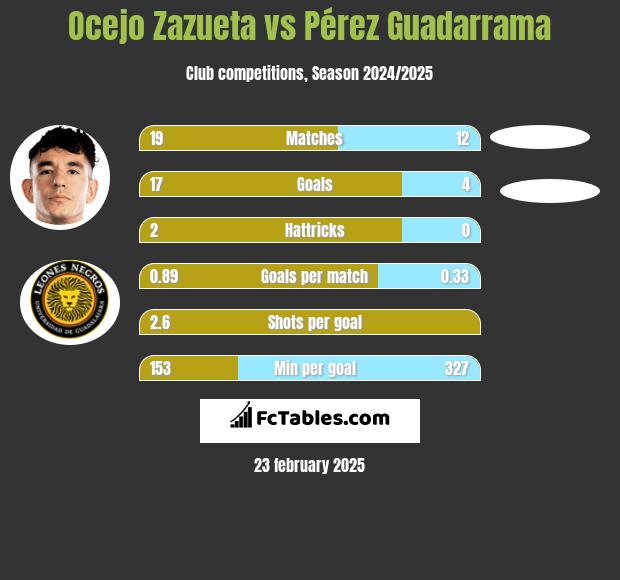 Ocejo Zazueta vs Pérez Guadarrama h2h player stats