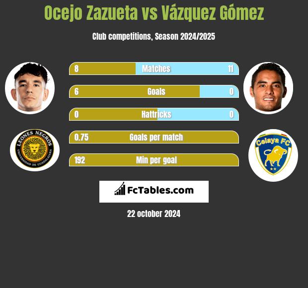 Ocejo Zazueta vs Vázquez Gómez h2h player stats