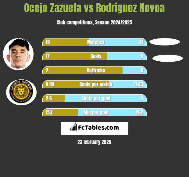 Ocejo Zazueta vs Rodríguez Novoa h2h player stats