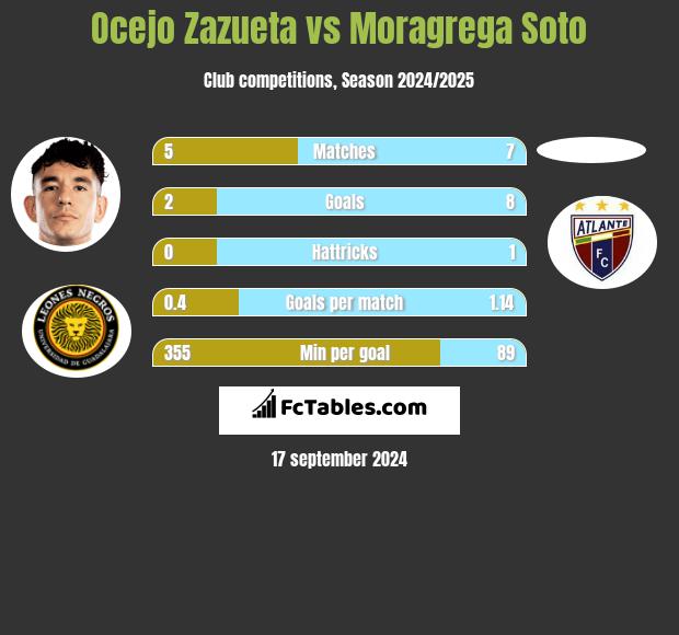 Ocejo Zazueta vs Moragrega Soto h2h player stats