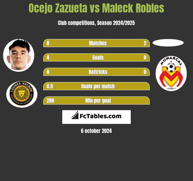 Ocejo Zazueta vs Maleck Robles h2h player stats