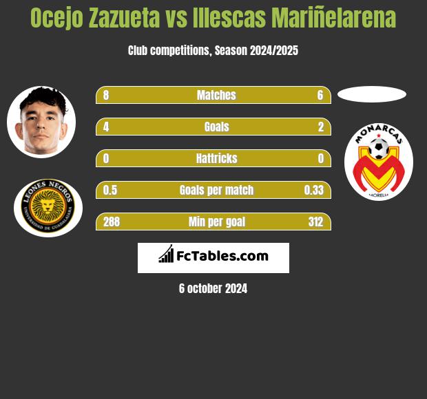 Ocejo Zazueta vs Illescas Mariñelarena h2h player stats