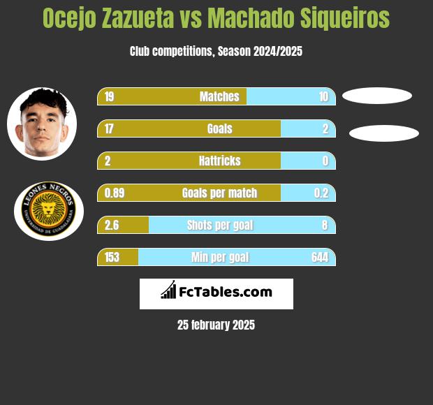 Ocejo Zazueta vs Machado Siqueiros h2h player stats