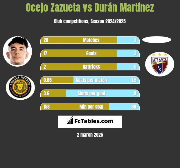 Ocejo Zazueta vs Durán Martínez h2h player stats