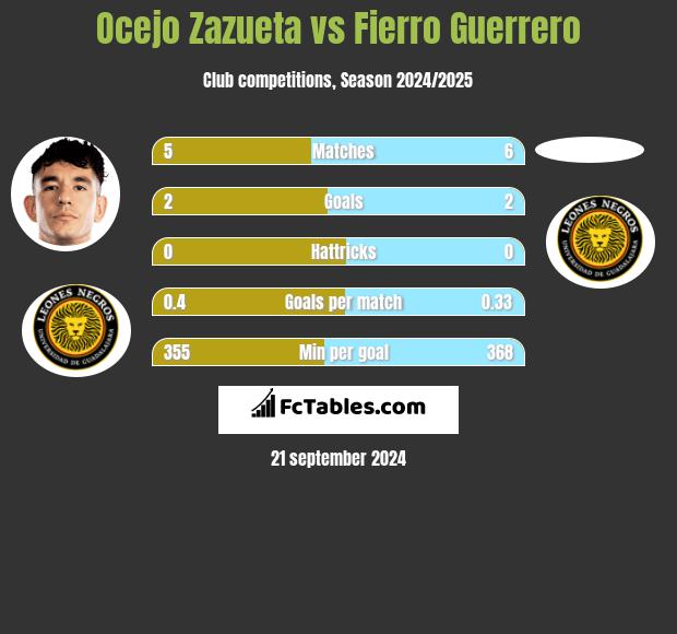 Ocejo Zazueta vs Fierro Guerrero h2h player stats