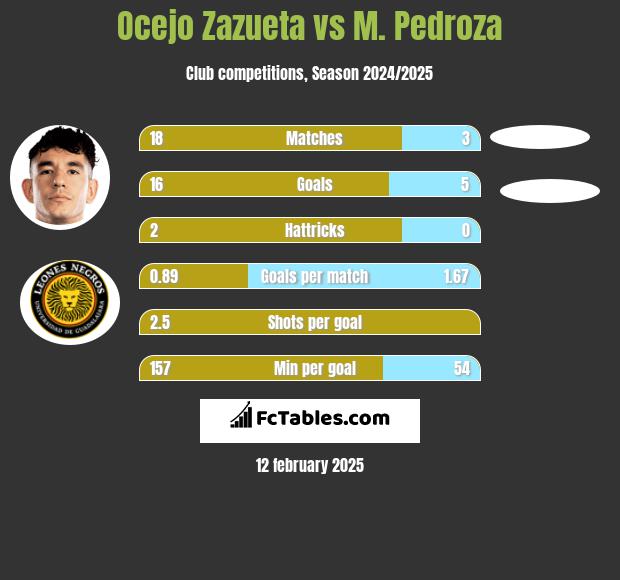 Ocejo Zazueta vs M. Pedroza h2h player stats