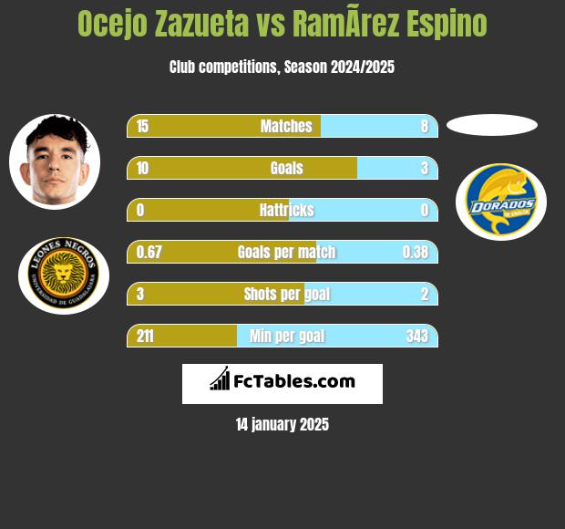 Ocejo Zazueta vs RamÃ­rez Espino h2h player stats