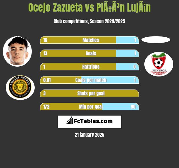 Ocejo Zazueta vs PiÃ±Ã³n LujÃ¡n h2h player stats