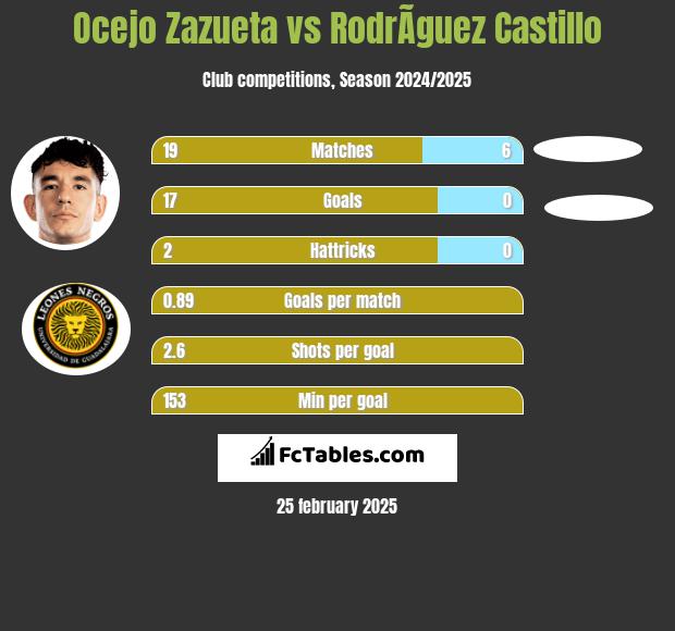 Ocejo Zazueta vs RodrÃ­guez Castillo h2h player stats